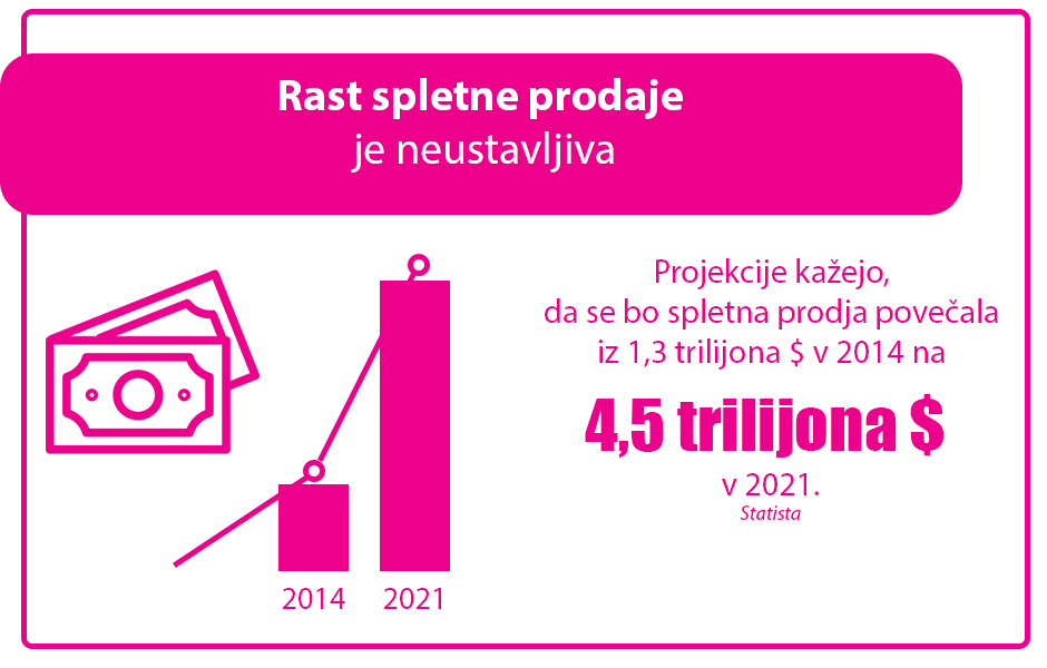 RAST SPLETNE PRODAJE JE NEUSTAVLJIVA