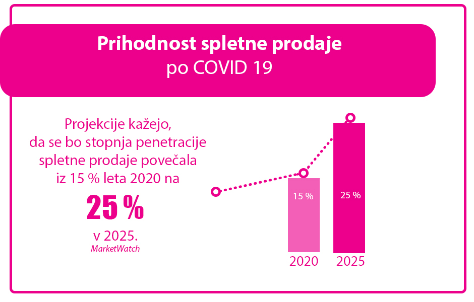 SPLETNA PRODAJA PO COVID19