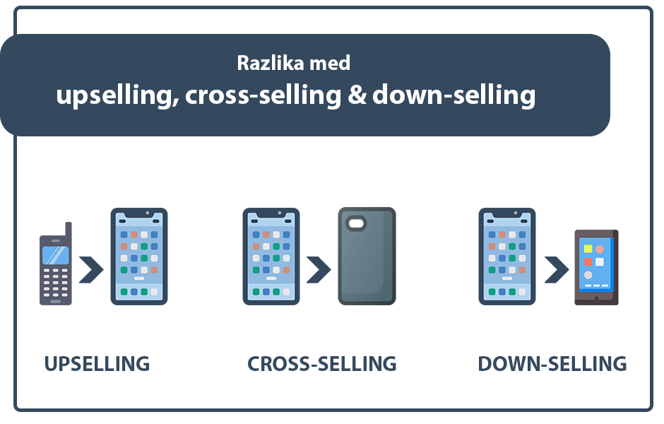 Positiva rešitve downselling upselling crossselling