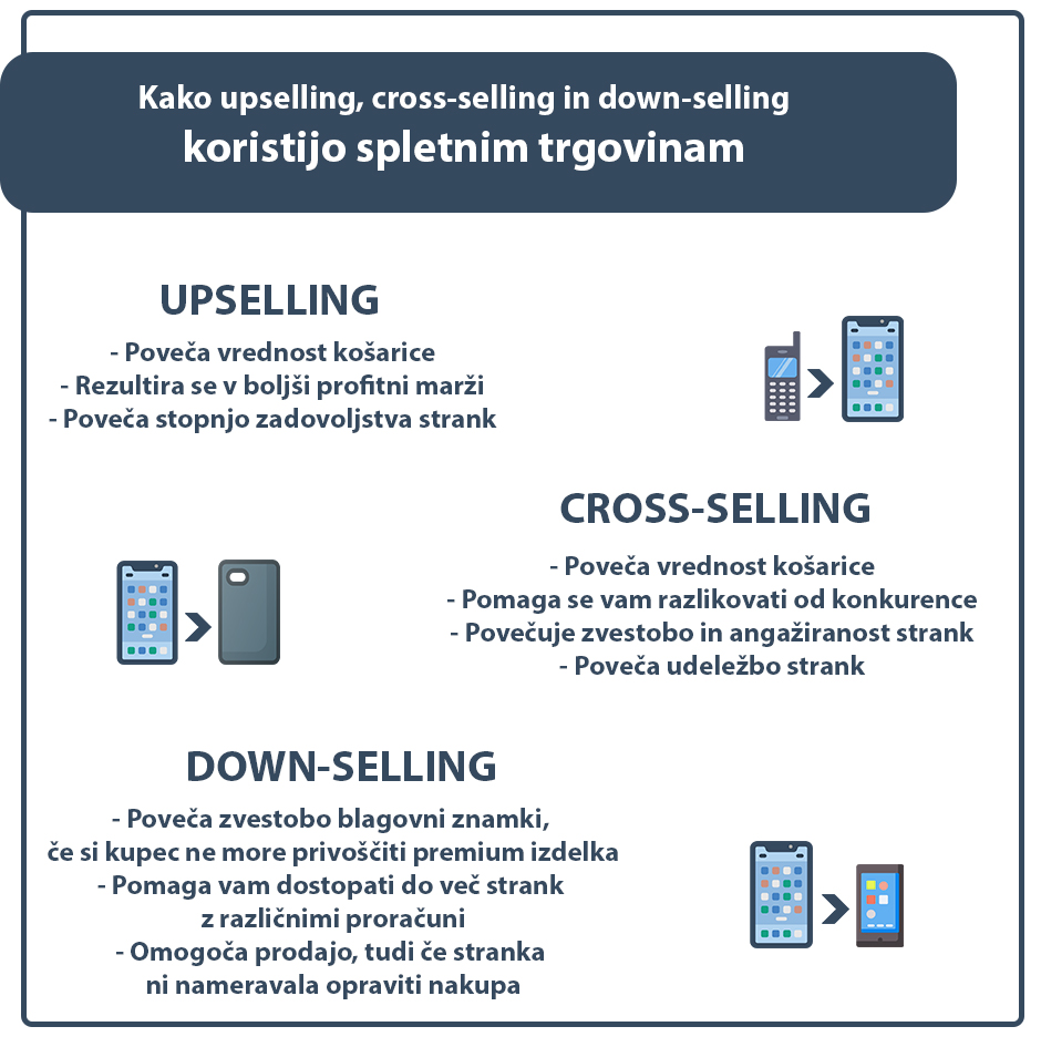 kako upselling crossseling in downselling koristijo spletnim trgovinam