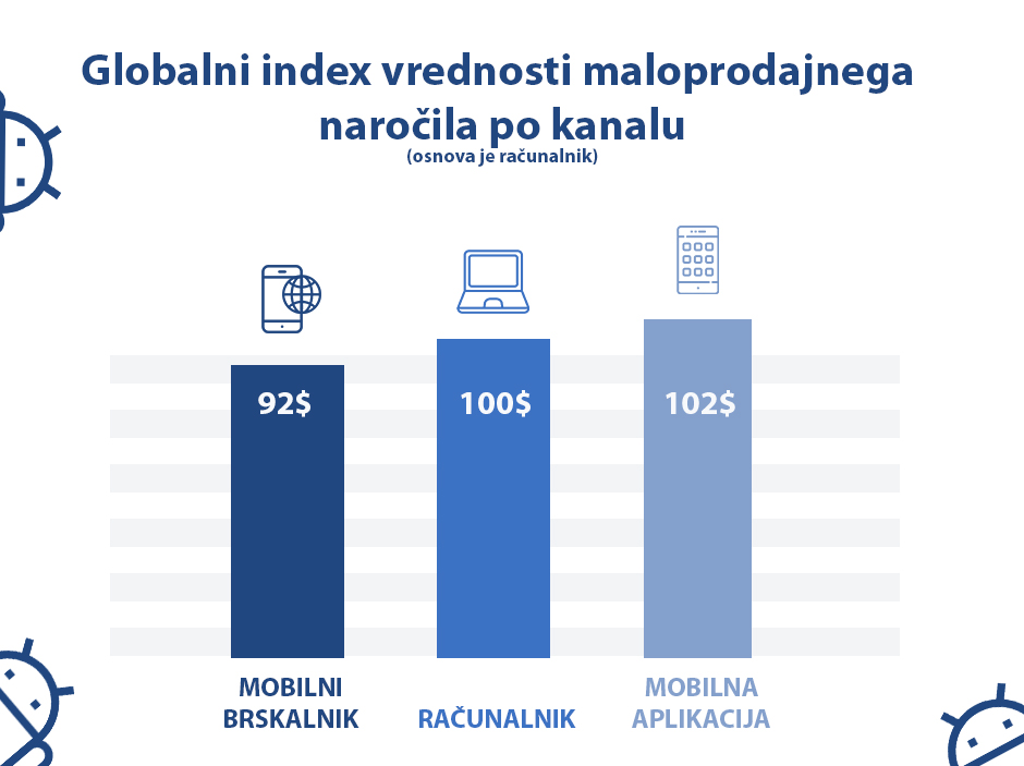 Globalni index vrednosti maloprodajnega naročila - Positiva rešitve