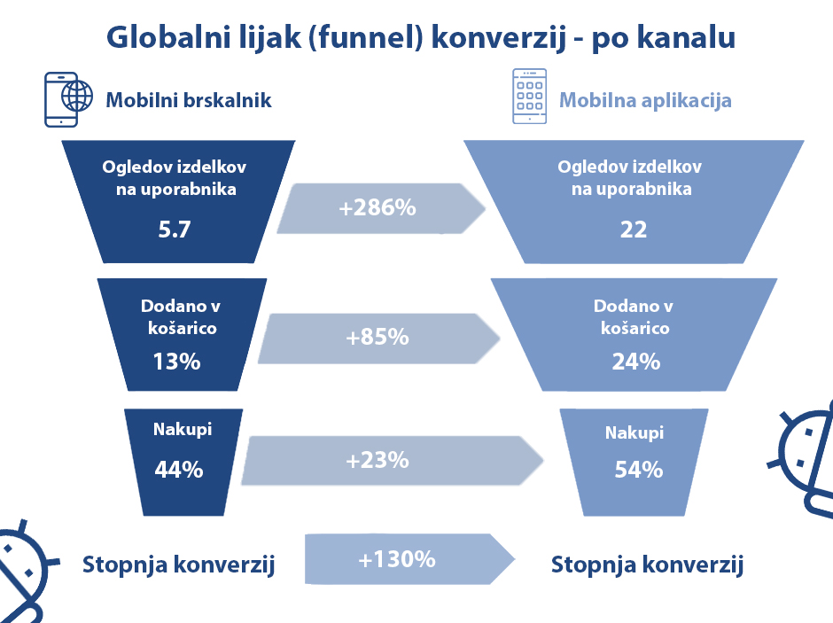 Konverzije mobilne aplikacije vs mobilne spletne strani