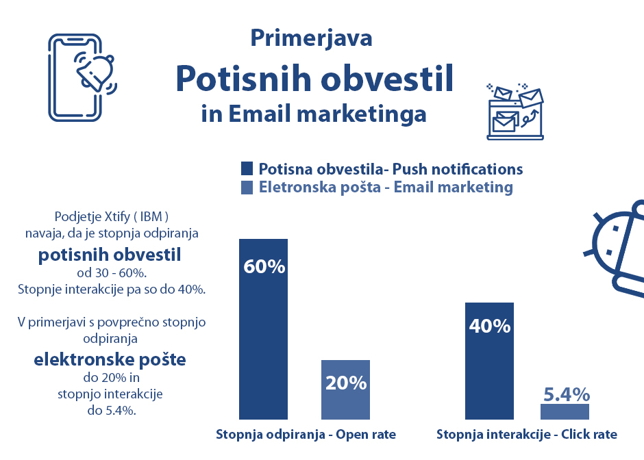 Potisna obvestila Positiva rešitve