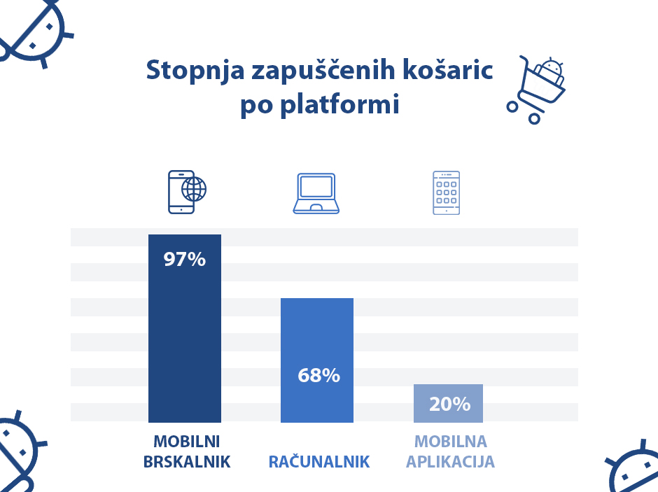 Stopnja zapuščenih košaric - positiva rešitve d.o.o.