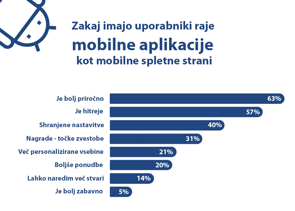 Zakaj imajo uporabniki raje mobilne aplikacije