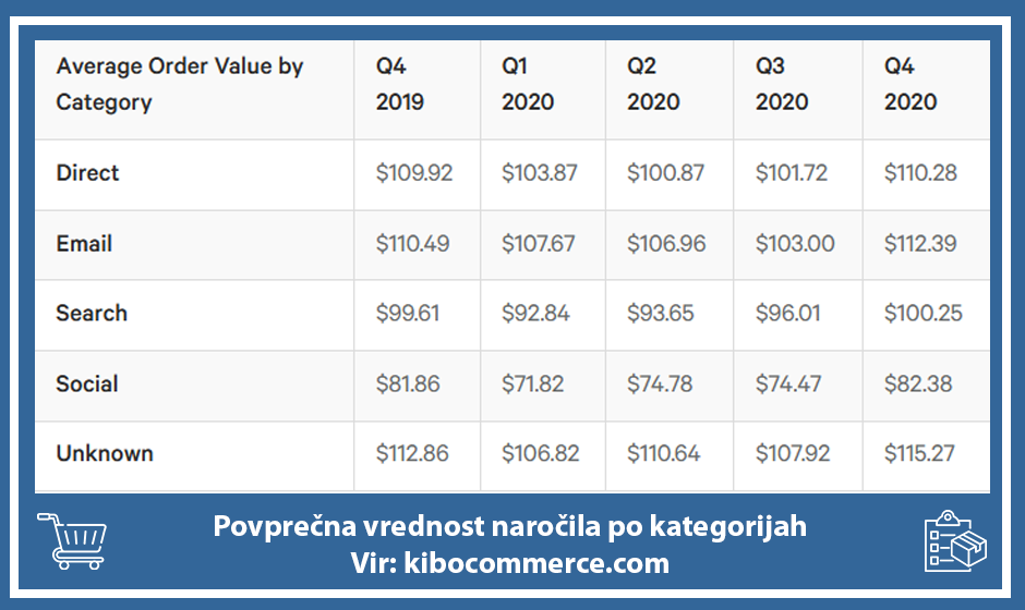 Povrepčna vrednost naročila po kanalu