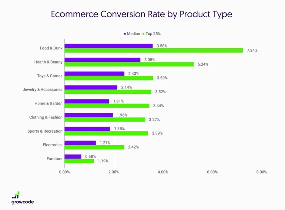 conversion rate by product type- positiva rešitve