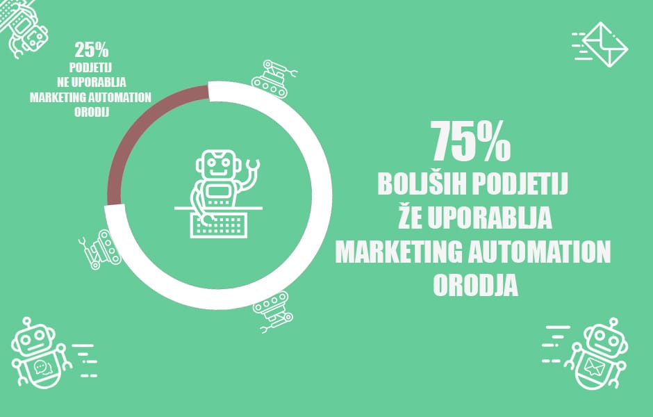 75 procentov podjetij uporablja marketing automation