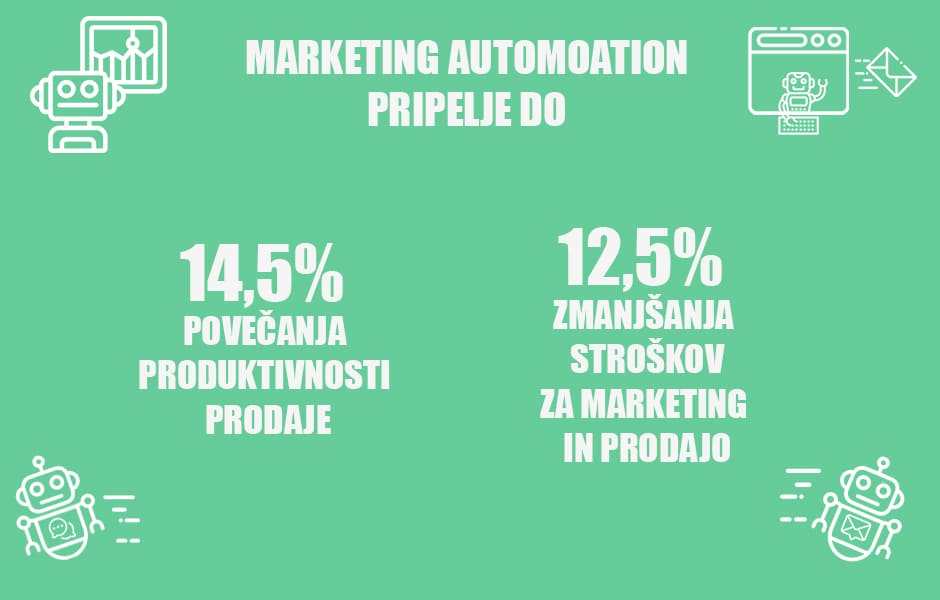 Marketing automation vpliva na prodajo in stroške