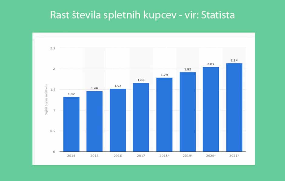 rast-števila-spletnih-kupcev-positiva-rešitve