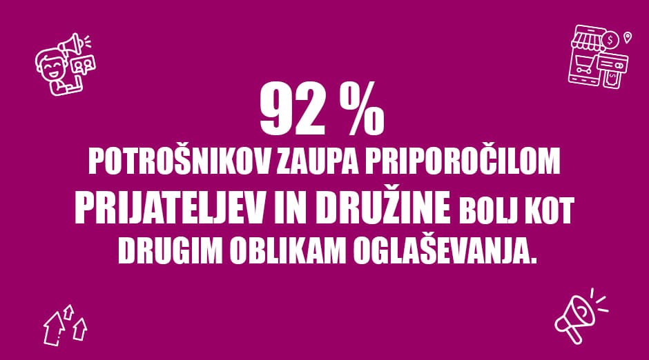 92 % POTROŠNIKOV ZAUPA PRIPOROČILOM PRIJATELJEV IN DRUŽINE BOLJ KOT DRUGIM OBLIKAM OGLAŠEVANJA.