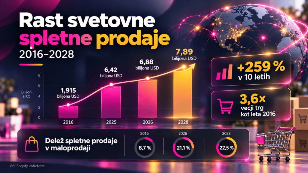 Rast svetovne spletne prodaje 2016–2028
